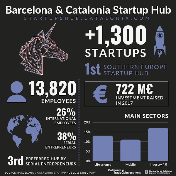 Barcelona & Catalonia Startup Hub infographic